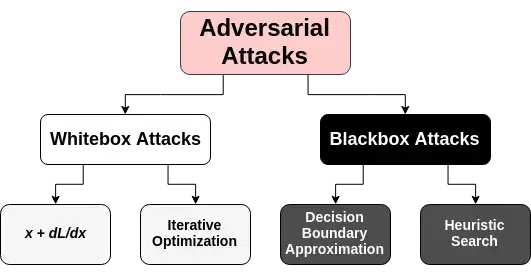 Adversarial AI Training: Understanding And Prevention Strategies